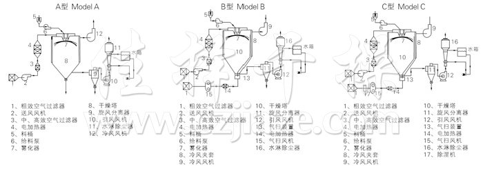 中藥浸膏噴霧干燥機(jī)結(jié)構(gòu)示意圖